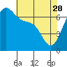 Tide chart for Friday Harbor, Washington on 2023/04/28