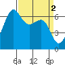 Tide chart for Friday Harbor, Washington on 2023/04/2
