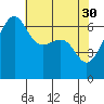 Tide chart for Friday Harbor, Washington on 2023/04/30