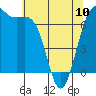 Tide chart for Friday Harbor, Washington on 2023/05/10