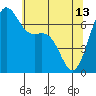 Tide chart for Friday Harbor, Washington on 2023/05/13