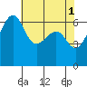 Tide chart for Friday Harbor, Washington on 2023/05/1