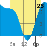 Tide chart for Friday Harbor, Washington on 2023/05/23