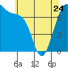 Tide chart for Friday Harbor, Washington on 2023/05/24