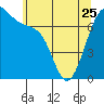 Tide chart for Friday Harbor, Washington on 2023/05/25