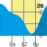 Tide chart for Friday Harbor, Washington on 2023/05/26