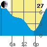 Tide chart for Friday Harbor, Washington on 2023/05/27