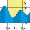 Tide chart for Friday Harbor, Washington on 2023/05/2