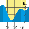Tide chart for Friday Harbor, Washington on 2023/05/31