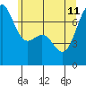 Tide chart for Friday Harbor, Washington on 2023/06/11
