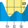 Tide chart for Friday Harbor, Washington on 2023/06/12