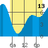 Tide chart for Friday Harbor, Washington on 2023/06/13