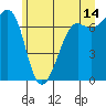 Tide chart for Friday Harbor, Washington on 2023/06/14