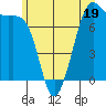 Tide chart for Friday Harbor, Washington on 2023/06/19