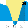 Tide chart for Friday Harbor, Washington on 2023/06/20