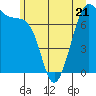 Tide chart for Friday Harbor, Washington on 2023/06/21