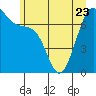 Tide chart for Friday Harbor, Washington on 2023/06/23