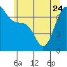 Tide chart for Friday Harbor, Washington on 2023/06/24
