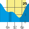 Tide chart for Friday Harbor, Washington on 2023/06/25