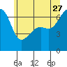 Tide chart for Friday Harbor, Washington on 2023/06/27