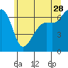 Tide chart for Friday Harbor, Washington on 2023/06/28