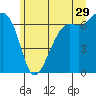 Tide chart for Friday Harbor, Washington on 2023/06/29