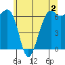 Tide chart for Friday Harbor, Washington on 2023/06/2