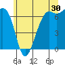 Tide chart for Friday Harbor, Washington on 2023/06/30
