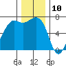 Tide chart for Friday Harbor, Washington on 2023/12/10