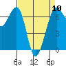 Tide chart for Friday Harbor, Washington on 2024/04/10