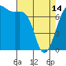 Tide chart for Friday Harbor, Washington on 2024/04/14