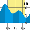 Tide chart for Friday Harbor, Washington on 2024/04/19