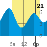 Tide chart for Friday Harbor, Washington on 2024/04/21