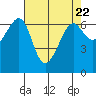 Tide chart for Friday Harbor, Washington on 2024/04/22