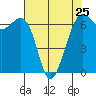 Tide chart for Friday Harbor, Washington on 2024/04/25