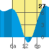 Tide chart for Friday Harbor, Washington on 2024/04/27