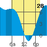 Tide chart for Friday Harbor, Washington on 2024/04/28