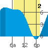 Tide chart for Friday Harbor, Washington on 2024/04/2