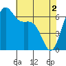 Tide chart for Friday Harbor, Washington on 2024/05/2