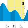 Tide chart for Friday Harbor, Washington on 2024/05/3