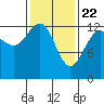 Tide chart for Funter Bay, Alaska on 2021/02/22