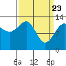 Tide chart for Funter Bay, Alaska on 2021/03/23