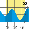 Tide chart for Funter Bay, Alaska on 2021/04/22