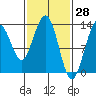Tide chart for Funter Bay, Alaska on 2022/02/28