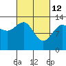 Tide chart for Funter Bay, Alaska on 2022/03/12