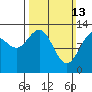 Tide chart for Funter Bay, Alaska on 2022/03/13