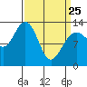 Tide chart for Funter Bay, Alaska on 2022/03/25