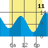 Tide chart for Funter Bay, Alaska on 2022/05/11