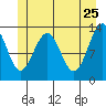 Tide chart for Funter Bay, Alaska on 2022/05/25