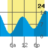 Tide chart for Funter Bay, Alaska on 2022/06/24